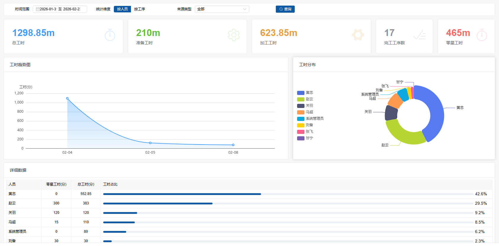 宏观工时与分布折线图