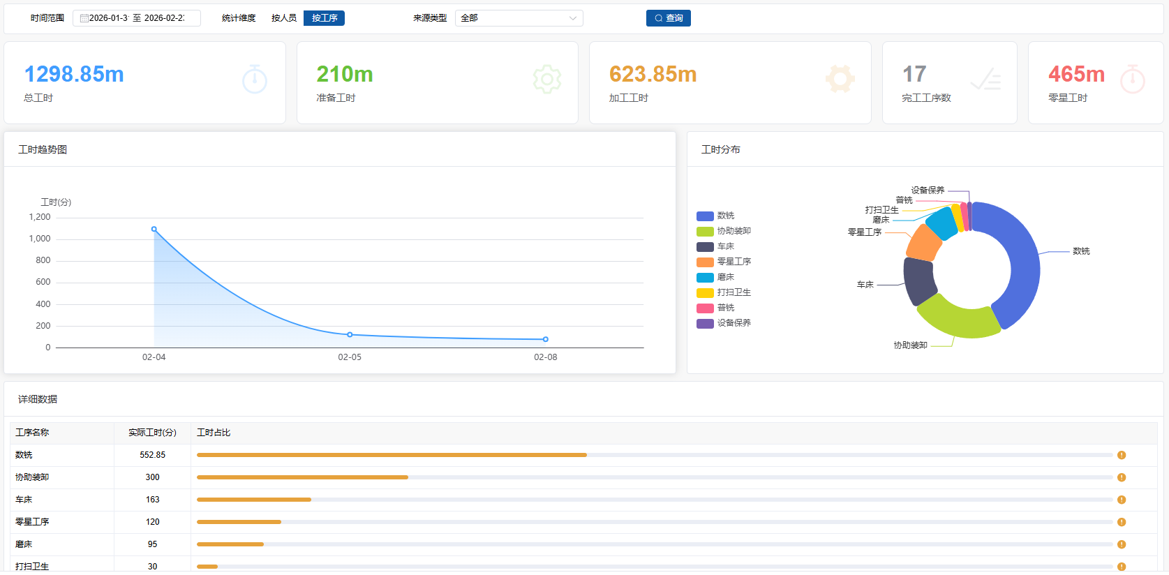 工单工序核算明细比例